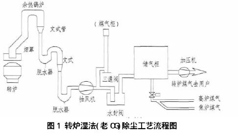 湿电除尘在转炉湿法除尘系统改造中的应用